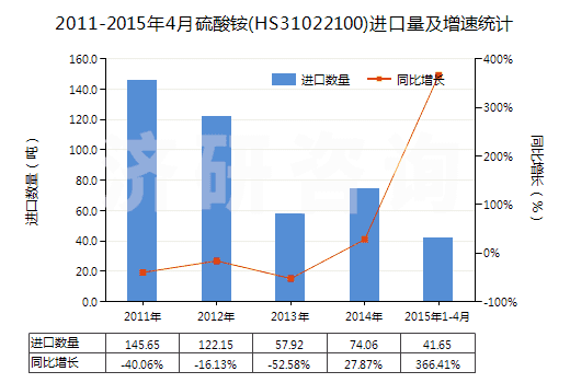 2011-2015年4月硫酸銨(HS31022100)進口量及增速統(tǒng)計